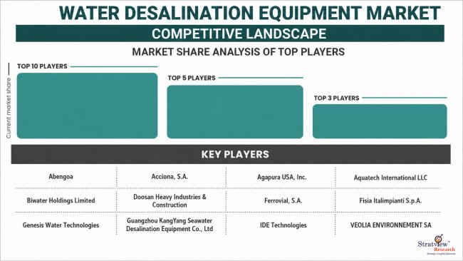 Water Desalination Equipment Market Key Players
